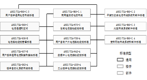 綜合布線現行標準體系和國內外標準內容介紹4